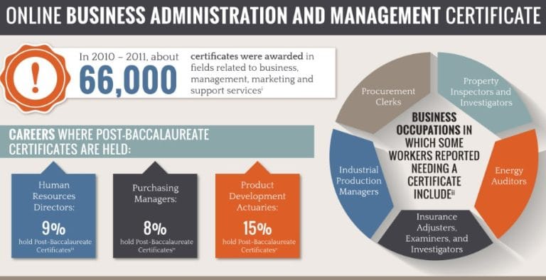 Are There Any Additional Certifications Needed for Business Management?